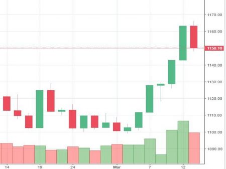 Market Watch of March 13