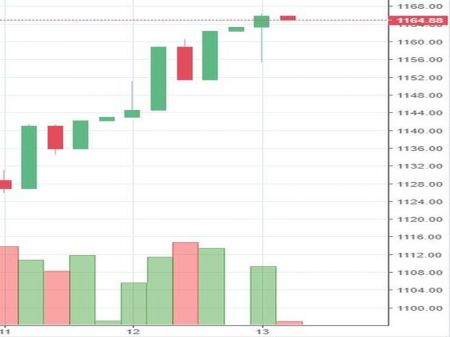 Stock watch at 12 pm