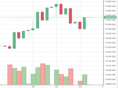 Stock watch at 1 pm