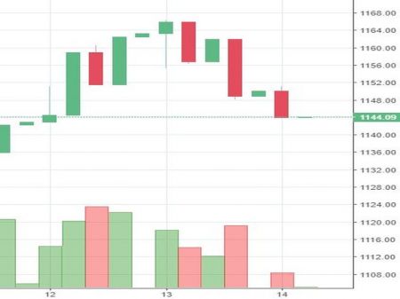 Stock watch at 12 pm