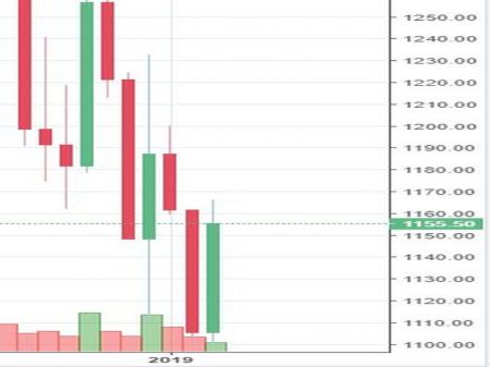 Market Watch of March 15