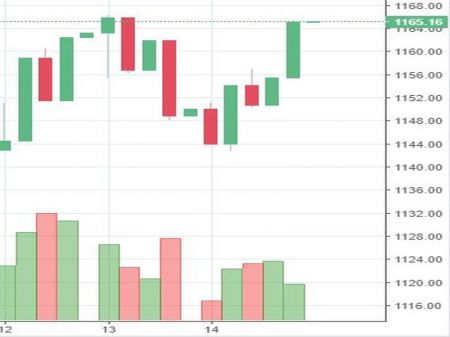 Stock watch at 12 pm
