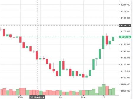 Market Watch of March 18