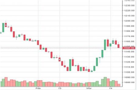 Market Watch 5th Chaitra(Tuesday)