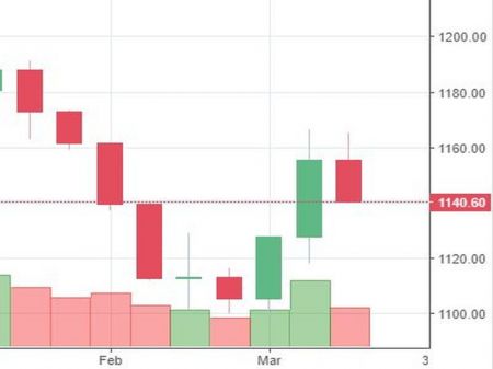 Market Watch of March 22