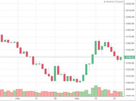 Market Watch of March 25
