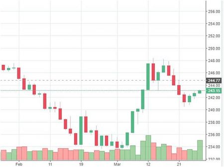 Market Watch 14th Chaitra(Wednesday)