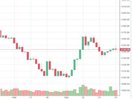 Market Watch of March 31