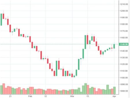 Market Watch of April 1