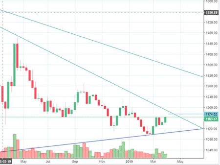 Market Watch of April 2
