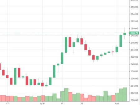 Market Watch of April 3