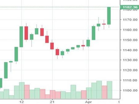 Market Watch of April 7
