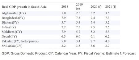 South Asia Needs More Exports to Maintain Growth: World Bank
