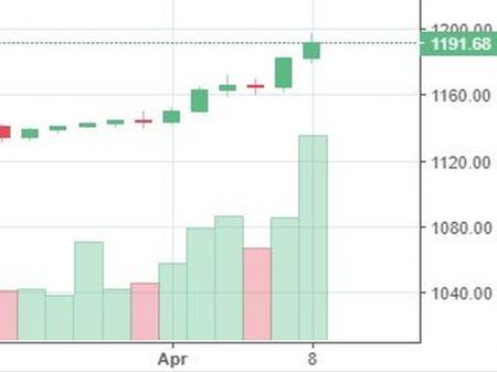 Market Watch of April 8