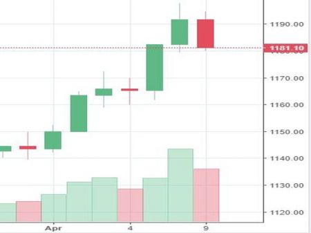 Market Watch of April 9