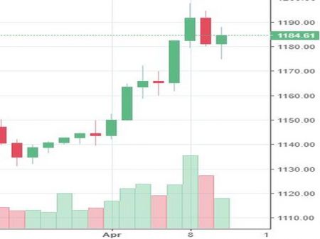 Market Watch of April 10