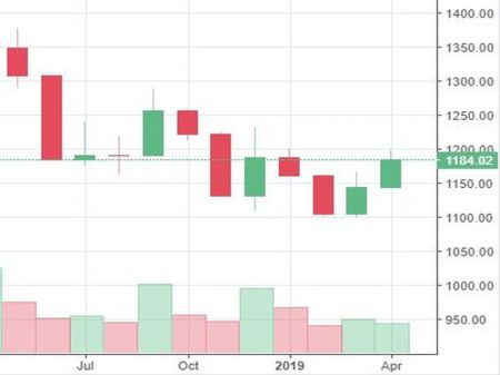 Market Watch of April 12