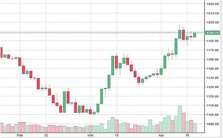Market Watch 15th april