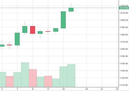 Market Watch 17th April (Wednesday) 