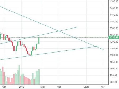 Market Watch of April 19