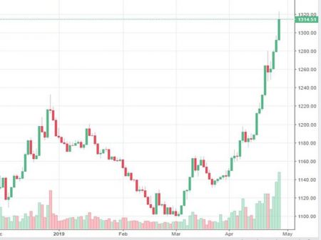 Market Watch of April 28