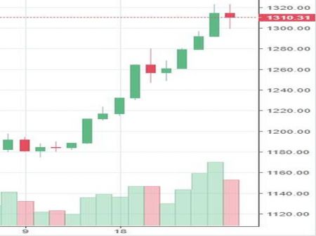 Market Watch of April 29