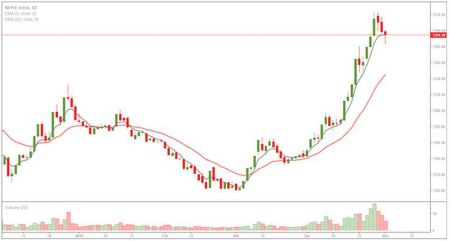 Market Watch 3rd May(Friday) 