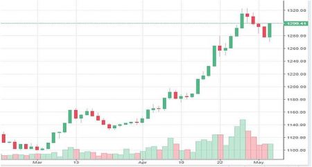 Market Watch 6th May(Monday) 