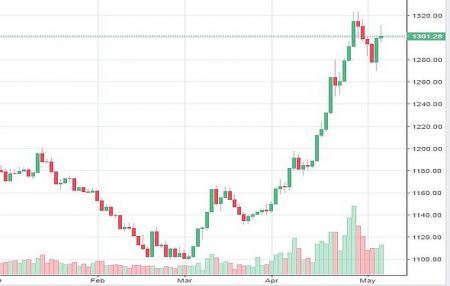 Market Watch of May 7 ( Tuesday ) 