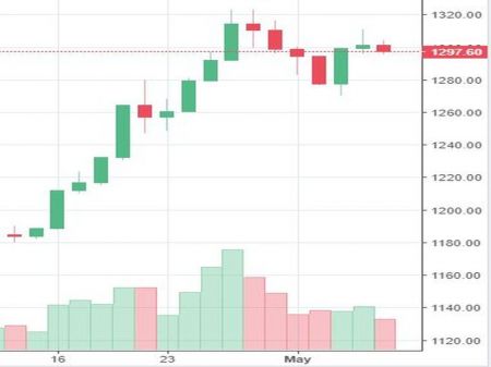 Market Watch of May 8 ( Wednesday) 