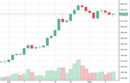 Market Watch of May 12 (Sunday) 