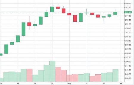 Market Watch of May 14 (Tuesday) 