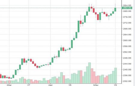 Market Watch of May 15 (Wednesday) 