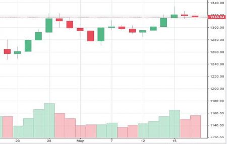 Market Watch of May 19 (Sunday) 