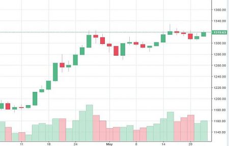 Market Watch of May 22 (Wednesday) 