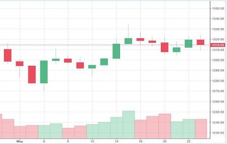 Market Watch of May 23 (Thursday)