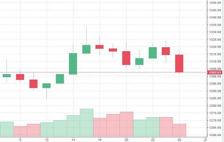 Market Watch of May 26 (Sunday) 