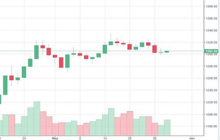 Market Watch of May 28 (Tuesday) 