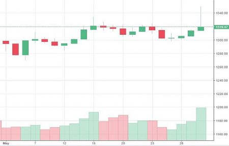 Market Watch of May 30 (Thursday) 