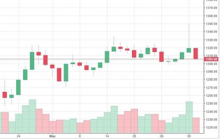 Market Watch of June 1 (Sunday) 