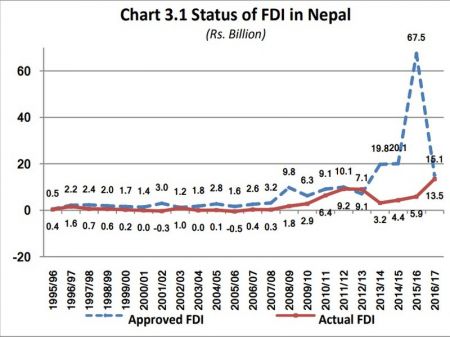 India Tops the List of FDI Commitment, Followed by China