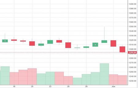 Market Watch of  3rd June 