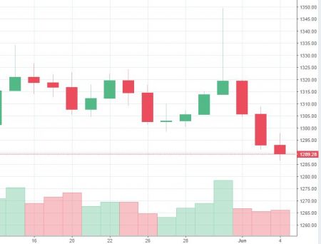 market watch of 4th June 