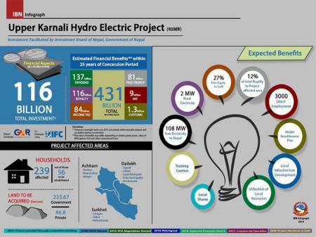 Bomb Explosion at Upper Karnali Hydropower Project Office
