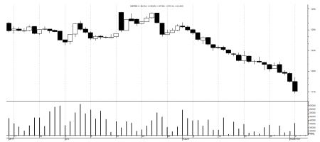 Market watch 2nd September(Monday)