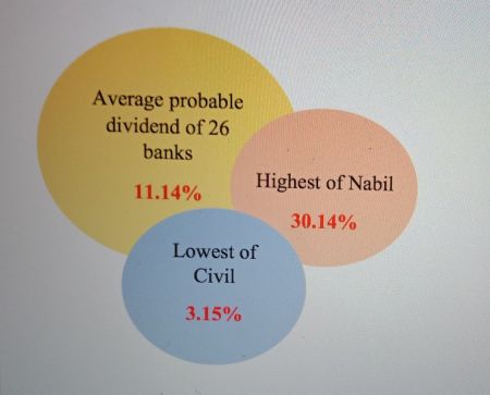 Dividend Capacity of Commercial Banks Decline