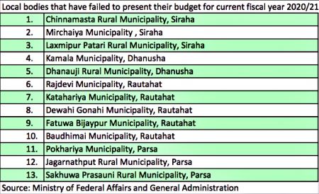 13 Local Bodies Fail to Present Budget Even after Six Months into Current FY