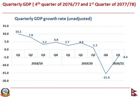 Nepal’s economy plunges into recession 