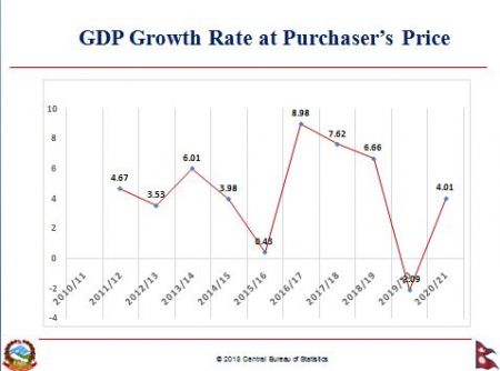 Economy to grow by 4.01% in current fiscal year, estimates CBS
