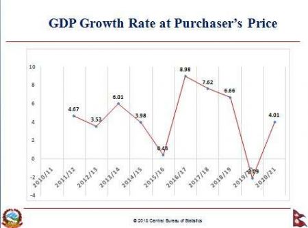 Nepal Rastra Bank rules out possibility of achieving 4% growth as projected by CBS 